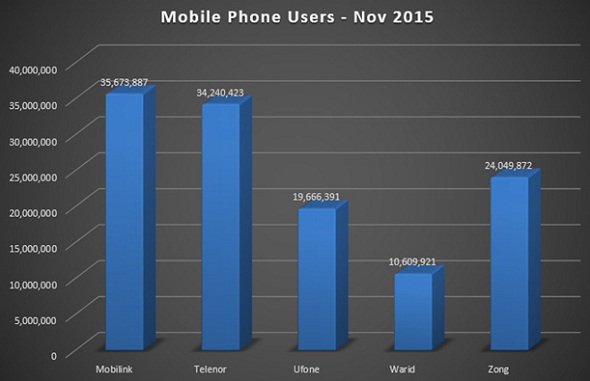 mobile phone users graph